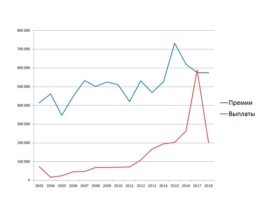 Страховые премии и выплаты ООО «СК НИК» за 2003-2018 гг. (тыс.руб.)